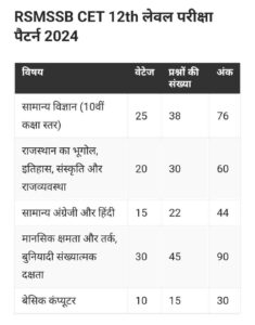 RSMSSB CET 12th लेवल पैटर्न परीक्षा 2024